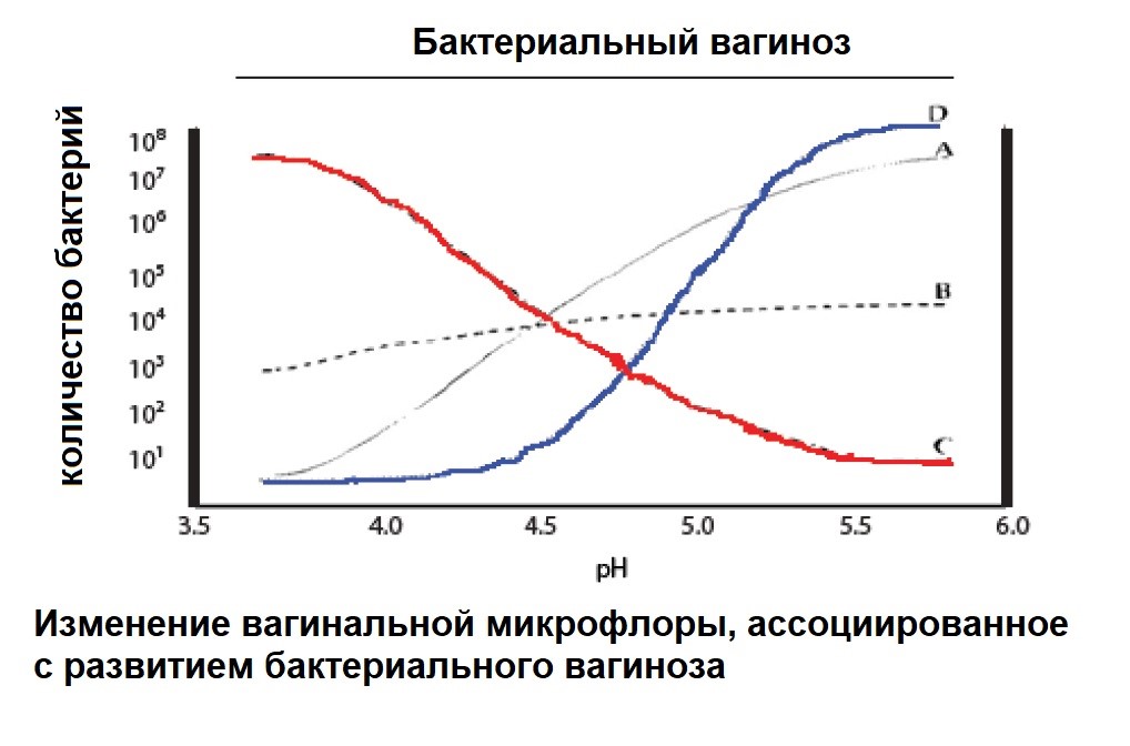 Баквагиноз