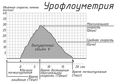 Урофлоуметрия